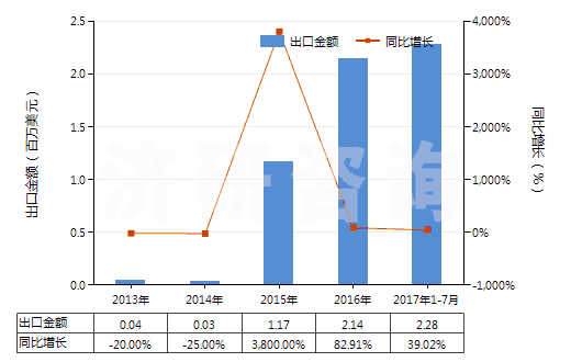 2013-2017年7月中國樹脂酸(HS38061020)出口總額及增速統(tǒng)計